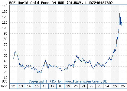 Chart: BGF World Gold Fund A4 USD (A1JRXY LU0724618789)