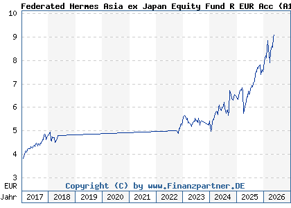Chart: Federated Hermes Asia ex Japan Equity Fund R EUR Acc (A1J7SA IE00B88WFS66)