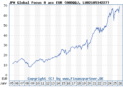 Chart: JPM Global Focus A acc EUR (A0DQQJ LU0210534227)
