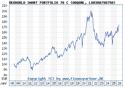 Chart: &Ouml;KOWORLD SMART PORTFOLIO 70 C (A0Q8NL LU0380798750)