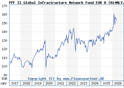 Chart: PPF II Global Infrastructure Network Fund EUR A (A14NLY LU1185944284)