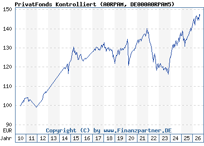 Privatfonds Kontrolliert De000a0rpam5