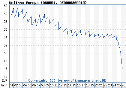 Chart: UniImmo Europa (980551 DE0009805515)