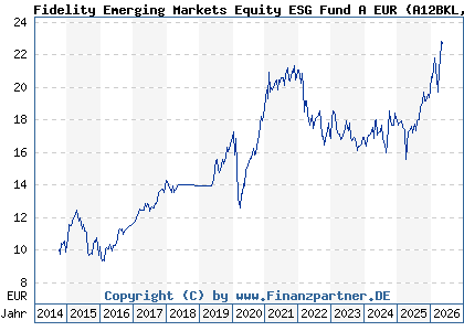 Chart: Fidelity Emerging Markets Equity ESG Fund A EUR (A12BKL LU1102505689)