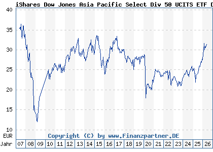 Chart: iShares Dow Jones Asia Pacific Select Div 50 UCITS ETF DE (A0H074 DE000A0H0744)