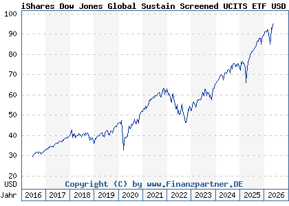 Chart: iShares Dow Jones Global Sustain Screened UCITS ETF USD Acc (A1H7ZT IE00B57X3V84)