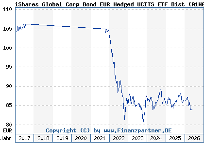 Chart: iShares Global Corp Bond EUR Hedged UCITS ETF Dist (A1W02Q IE00B9M6SJ31)