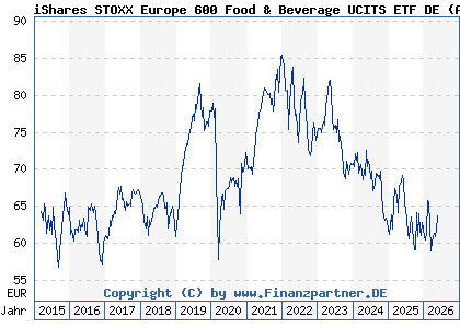 Chart: iShares STOXX Europe 600 Food & Beverage UCITS ETF DE (A0H08H DE000A0H08H3)