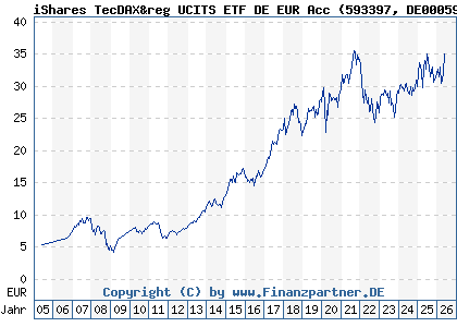 Chart: iShares TecDAX&reg UCITS ETF DE EUR Acc (593397 DE0005933972)