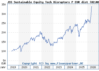 Chart: JSS Sustainable Equity Tech Disruptors P EUR dist (A2JM80 LU1752456852)