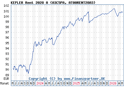 Chart: KEPLER Rent 2028 A (A3C5PA AT00RENT28A3)