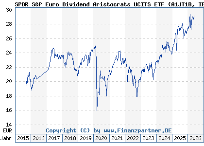 Chart: SPDR S&P Euro Dividend Aristocrats UCITS ETF (A1JT1B IE00B5M1WJ87)