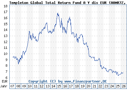 Chart: Templeton Global Total Return Fund A Y dis EUR (A0MR7Z LU0300745725)