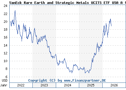 Chart: VanEck Rare Earth and Strategic Metals UCITS ETF USA A (A3CRL9 IE0002PG6CA6)