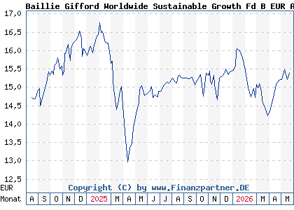 Chart: Baillie Gifford Worldwide Sustainable Growth Fd B EUR Acc (A2PFCR IE00BGGJJD81)
