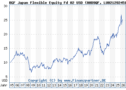 Chart: BGF Japan Flexible Equity Fd A2 USD (A0D9QF LU0212924517)