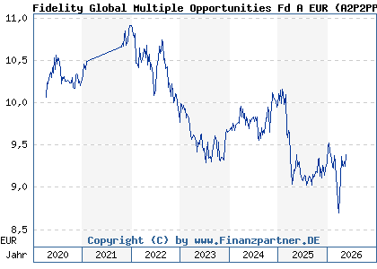 Chart: Fidelity Global Multiple Opportunities Fd A EUR (A2P2PP LU2151107294)