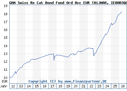 Chart: GAM Swiss Re Cat Bond Fund Ord Acc EUR (A1JMA8 IE00B3Q8M574)