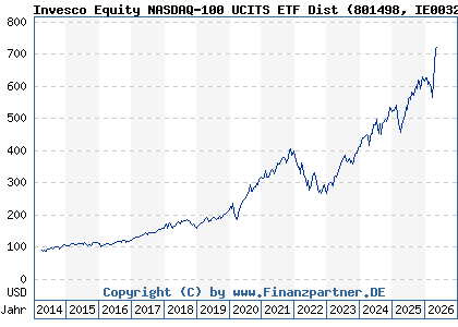 Chart: Invesco Equity NASDAQ-100 UCITS ETF Dist (801498 IE0032077012)
