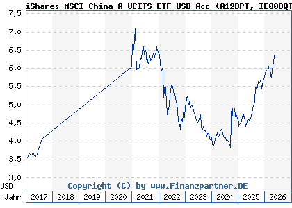 Chart: iShares MSCI China A UCITS ETF USD Acc (A12DPT IE00BQT3WG13)