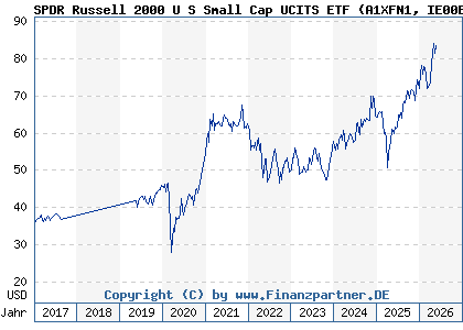 Chart: SPDR Russell 2000 U S Small Cap UCITS ETF (A1XFN1 IE00BJ38QD84)
