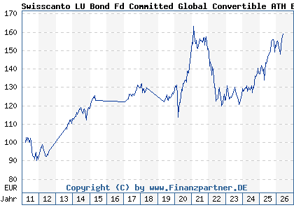 Chart: Swisscanto LU Bond Fd Committed Global Convertible ATH EUR (A1JJB8 LU0556184025)
