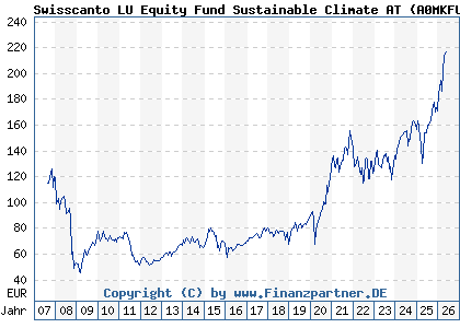 Chart: Swisscanto LU Equity Fund Sustainable Climate AT (A0MKFU LU0275317336)