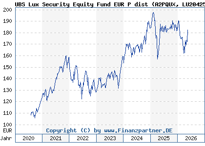 Chart: UBS Lux Security Equity Fund EUR P dist (A2PQUX LU2042518436)