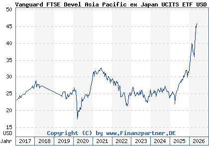 Chart: Vanguard FTSE Devel Asia Pacific ex Japan UCITS ETF USD Dis (A1T8FT IE00B9F5YL18)