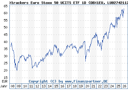Chart: Xtrackers Euro Stoxx 50 UCITS ETF 1D (DBX1EU LU0274211217)