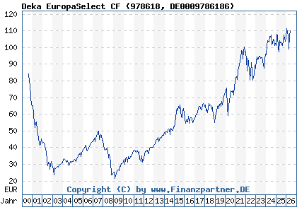 Chart: Deka EuropaSelect CF (978618 DE0009786186)