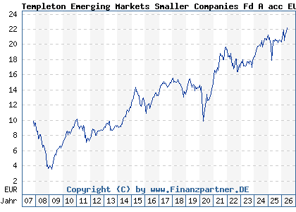 Chart: Templeton Emerging Markets Smaller Companies Fd A acc EUR (A0MR8P LU0300743431)