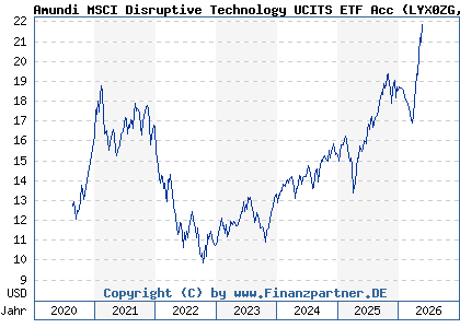 Chart: Amundi MSCI Disruptive Technology UCITS ETF Acc (LYX0ZG LU2023678282)