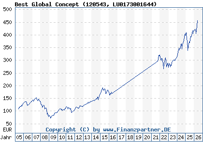 Chart: Best Global Concept (120543 LU0173001644)