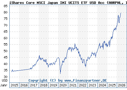 Chart: iShares Core MSCI Japan IMI UCITS ETF USD Acc (A0RPWL IE00B4L5YX21)