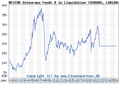 Chart: NESTOR Osteuropa Fonds B in Liquidation (930905 LU0108457267)