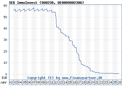 Chart: SEB ImmoInvest (980230 DE0009802306)