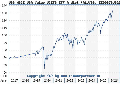 Chart: UBS MSCI USA Value UCITS ETF A dist (A1JVB8 IE00B78JSG98)