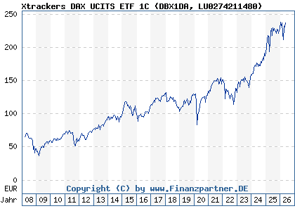 Chart: Xtrackers DAX UCITS ETF 1C (DBX1DA LU0274211480)