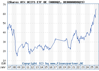 Chart: iShares ATX UCITS ETF DE (A0D8Q2 DE000A0D8Q23)