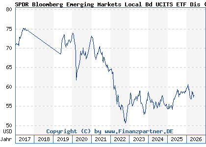 Chart: SPDR Bloomberg Emerging Markets Local Bd UCITS ETF Dis (A1JJTV IE00B4613386)