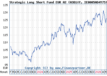 Chart: Strategic Long Short Fund EUR A2 (A3D1XY IE0005AD4Y75)