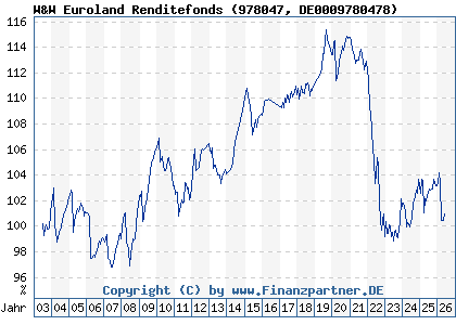 Chart: W&W Euroland Renditefonds (978047 DE0009780478)