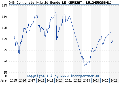 Chart: DWS Corporate Hybrid Bonds LD (DWS2AT LU1245923641)