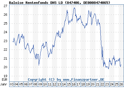 Chart: Baloise Rentenfonds DWS LD (847406 DE0008474065)