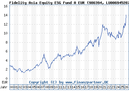 Chart: Fidelity Asia Equity ESG Fund A EUR (986394 LU0069452877)