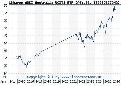 Chart: iShares MSCI Australia UCITS ETF (A0YJ80 IE00B5377D42)