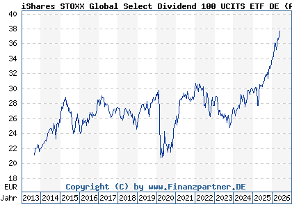 Chart: iShares STOXX Global Select Dividend 100 UCITS ETF DE (A0F5UH DE000A0F5UH1)