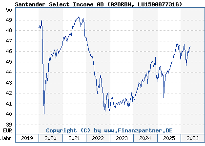 Chart: Santander Select Income AD (A2DRBW LU1590077316)