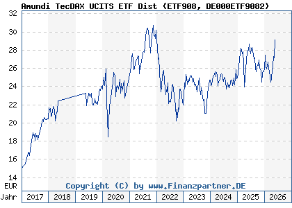 Chart: Amundi TecDAX UCITS ETF Dist (ETF908 DE000ETF9082)